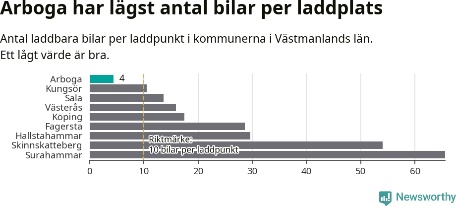 Graf: Antal laddplatser per laddbar bil i Västmanlands län